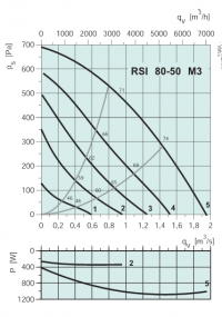 Диаграммы. Вентилятор RSI 80-50 M3