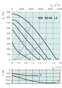Диаграммы. Вентилятор RSI 80-50 L3