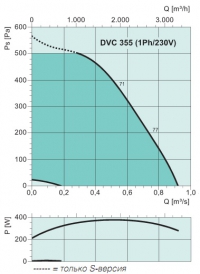 Диаграммы. Вентилятор DVC 355