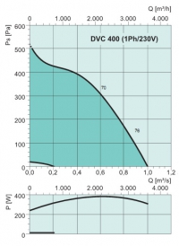 Диаграммы. Вентилятор DVC 400
