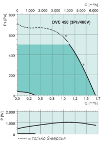 Диаграммы. Вентилятор DVC 450