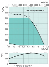 Диаграммы. Вентилятор DVC 500