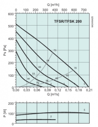 Диграммы. Вентилятор TFSK 200