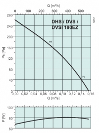 Диаграммы. Вентилятор DHS 190EZ