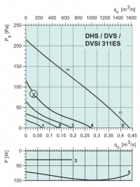Диаграммы. Вентилятор DHS 311ES