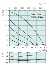 Диаграммы. Вентилятор DHS 355DV