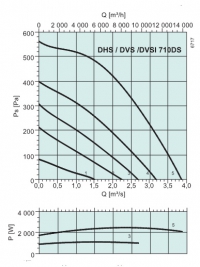 Диаграммы. Вентилятор DHS 710DS