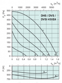 Диаграммы. Вентилятор DHS 450E4