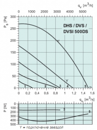 Диаграммы. Вентилятор DHS 500DS