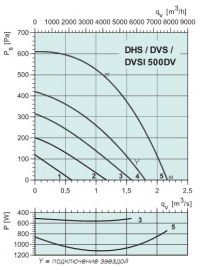 Диаграммы. Вентилятор DHS 500DV