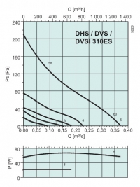 Диаграммы. Вентилятор DVS 310ES