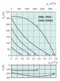 Диаграммы. Вентилятор DVS 355E4
