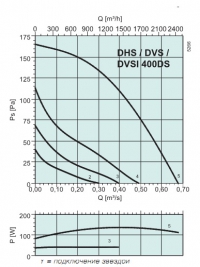 Диаграммы. Вентилятор DVS 400DS