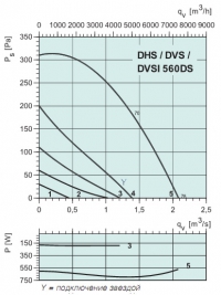 Диаграммы. Вентилятор DVS 560DS