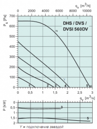 Диаграммы. Вентилятор DVS 560DV