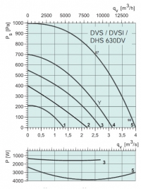 Диаграммы. Вентилятор DVS 630DV