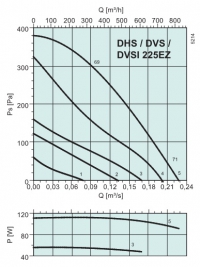 Диаграммы. Вентилятор DVSI 225EZ.