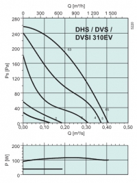 Диаграммы. Вентилятор DVSI 310EV