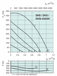 Диаграммы. Вентилятор DVSI 400DV