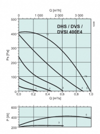 Диаграммы. Вентилятор DVSI 400E4