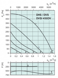 Диаграммы. Вентилятор DVSI 450DV