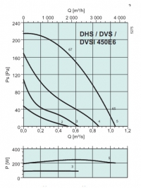 Диаграммы. Вентилятор DVSI 450E6