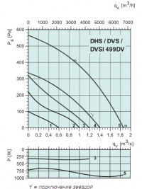 Диаграммы. Вентилятор DVSI 499DV