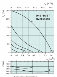 Диаграммы. Вентилятор DVSI 500E6
