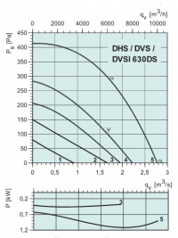 Диаграммы. Вентилятор DVSI 630DS