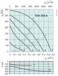 Диаграммы. Вентилятор TOV 355-4