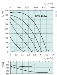 Диаграммы. Вентилятор TOV 400-4