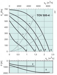Диаграммы. Вентилятор TOV 500-4