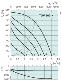 Диаграммы. Вентилятор TOV 560-4