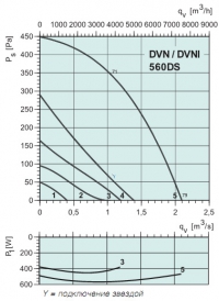 Диаграммы. Вентилятор DVN 560