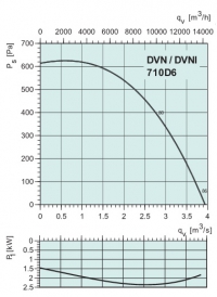 Диаграммы. Вентилятор DVN 710