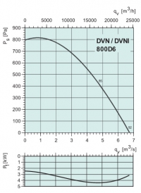 Диаграммы. Вентилятор DVN 800
