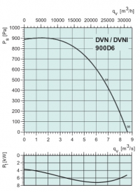 Диаграммы. Вентилятор DVNI 900