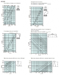 Характеристики IKD-D-800