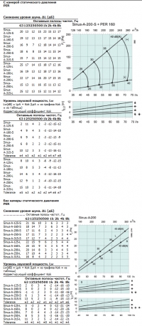 Характеристики SINUS-A-200-S