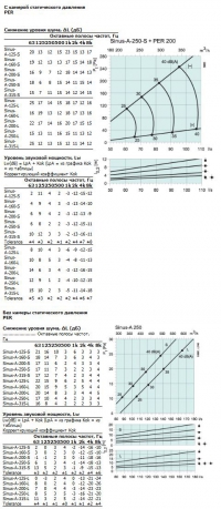 Характеристики SINUS-A-250-S