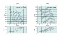 Рабочие характеристики AXC 500, 560