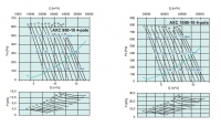 Рабочие характеристики AXC 900, 1000