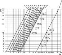 Диаграммы вытяжного зонта F251