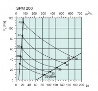 Диаграммы. Клапан SPM 200