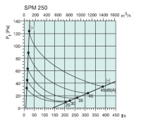 Диаграммы. Клапан SPM 250
