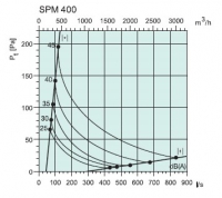 Диаграммы. Клапан SPM 400