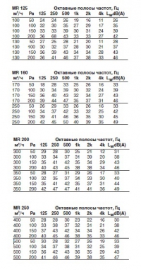 Октавные полосы частот MR 125..250
