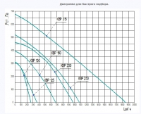 Диаграмма для быстрого подбора вентиляторов КВР