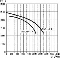 Аэродинамические характеристики ВБСН-4,1