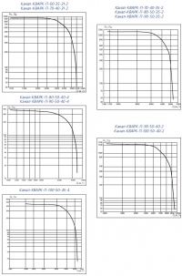 Аэродинамические характеристики Канал-КВАРК-П-60-35, Канал-КВАРК-П-70-40, Канал-КВАРК-П-80-50, Канал-КВАРК-П-90-50, Канал-КВАРК-П-100-50